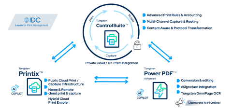 Hybrid Cloud Print Printix